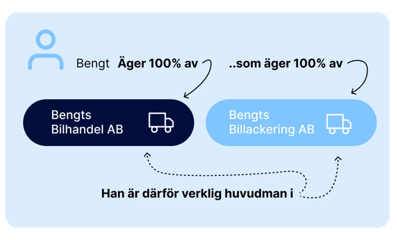 Bengts företag