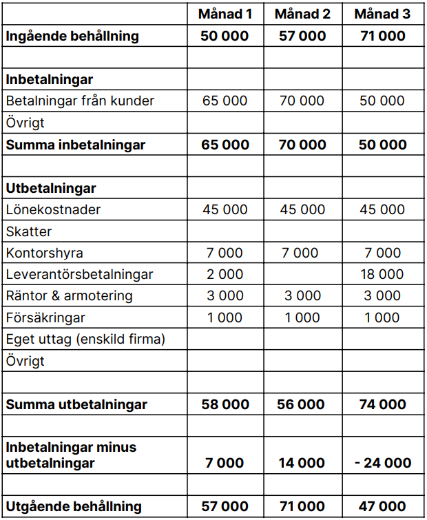 Likviditetsbudget | Exempel Och Mall Likviditetsbudget | Bokio